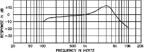 Frequency Response