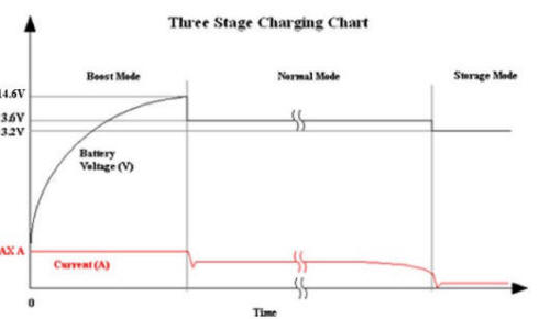 3-stage voltage chart